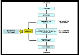 wastewater treatment process steps